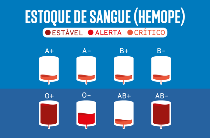 Atual situao do banco de sangue do Hemope por tipo sanguneo. Arte: Governo de Pernambuco/Reproduo (Atual situao do banco de sangue do Hemope por tipo sanguneo. Arte: Governo de Pernambuco/Reproduo)