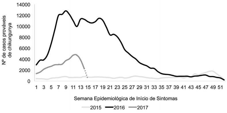 Dados do ano passado registraram 135.030 casos de chikungunya, contra 43.010 em 2017. Maior incidncia foi na regio nordeste. Foto: Ministrio da Sade/Reproduo