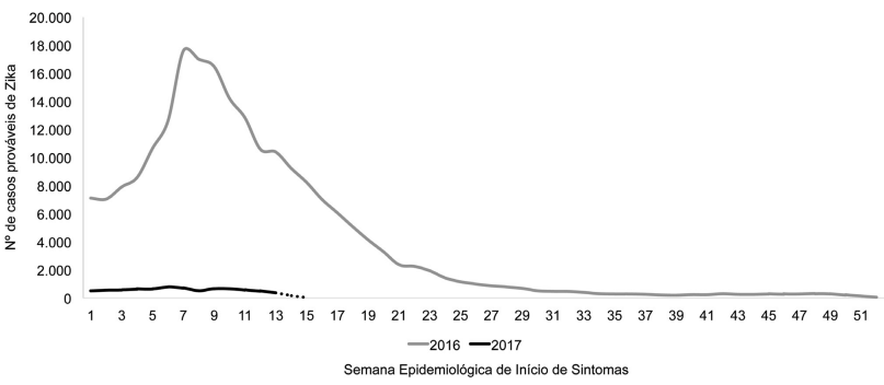O Brasil teve 7.911 casos de zika em 2017, em contraste com 170.535 registros da doena no mesmo perodo do ano anterior. Foto: Ministrio da Sade/Reproduo