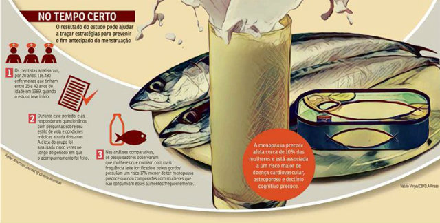 Peixes e leite são alimentos ricos em vitamina D e cálcio. Foto: Correio Braziliense/Reprodução Peixes e leite são alimentos ricos em vitamina D e cálcio. Foto: Correio Braziliense/Reprodução