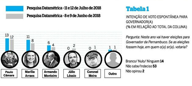 Pesquisa de intensão de votos aponta PT na liderança em Pernambuco