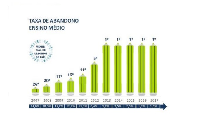 Os dados do Inep destacam ainda Pernambuco com a melhor taxa de aprovao no Ensino Mdio (92,6%)