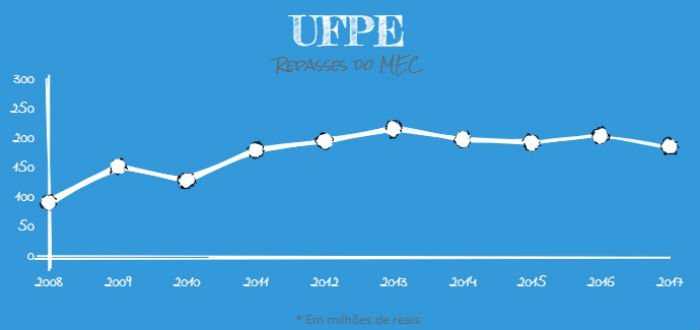 Valor empenhado  UFPE em 2008 era de R$ 92.708.207 e passou para R$ 187.747.618 em 2017. Arte: Anamaria Nascimento/DP. Fonte: MEC.