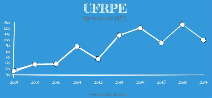 Valor empenhado  UFRPE em 2008 era de R$ 46.777.817 e passou para R$ 100.566.851 em 2017. Arte: Anamaria Nascimento/DP. Fonte: MEC.