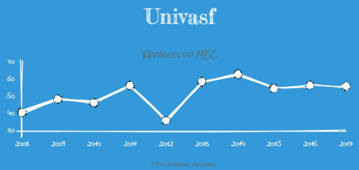 Valor empenhado  Univasf em 2008 era de R$ 40.763.220 e passou para R$ 56.170.619 em 2017. Arte: Anamaria Nascimento/DP. Fonte: MEC.