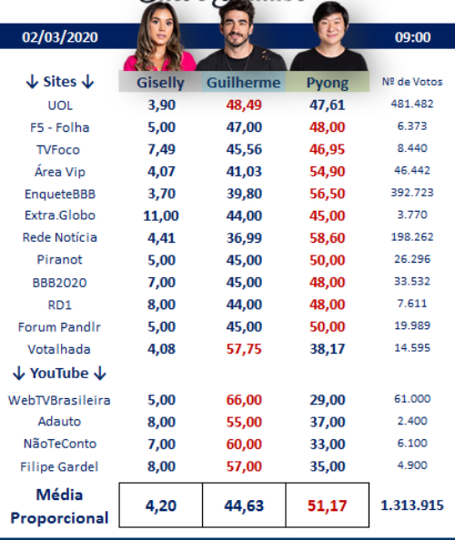 BBB: brecha no site de votação permite que estudante antecipe