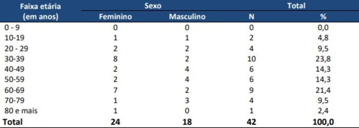 Distribuição dos casos confirmados para Covid-19 segundo sexo e faixa etária. (Reprodução)