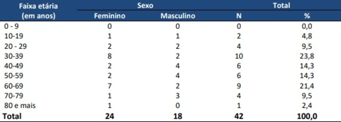 Distribuio dos casos confirmados para Covid-19 segundo sexo e faixa etria. (Reproduo)