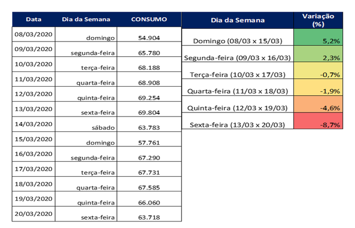 Na comparao dos dias teis (16 a 20 de maro) em relao aos mesmos da semana anterior, houve uma crescente reduo no consumo de energia eltrica.
