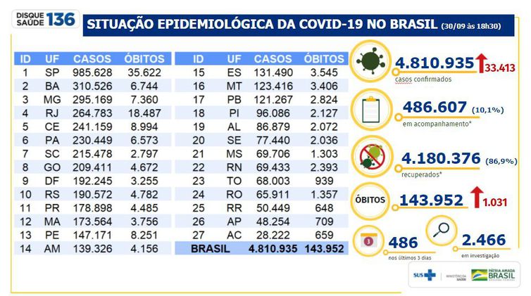  (Foto: Ministrio da Sade)