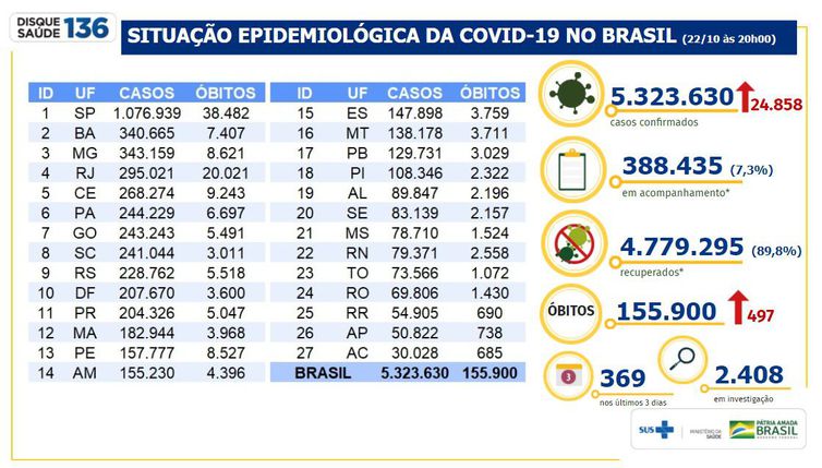  (Boletim epidemiolgico Covid-19 - Ministrio da Sade)