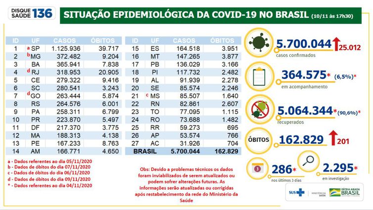 (Situação epidemiológica da Covid-19 no Brasil 10/11/2020 - Divulgação/Ministério da Saúde) (Situação epidemiológica da Covid-19 no Brasil 10/11/2020 - Divulgação/Ministério da Saúde)