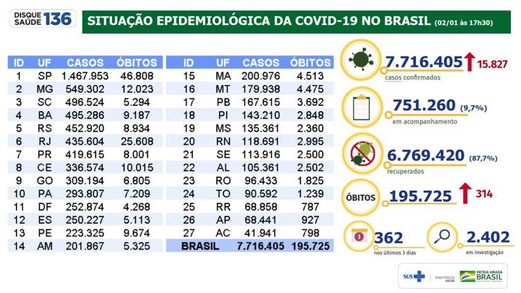  (Situação epidemiológica da Covid-19 no Brasil 02/01/2021 - Divulgação/Ministério da Saúde)