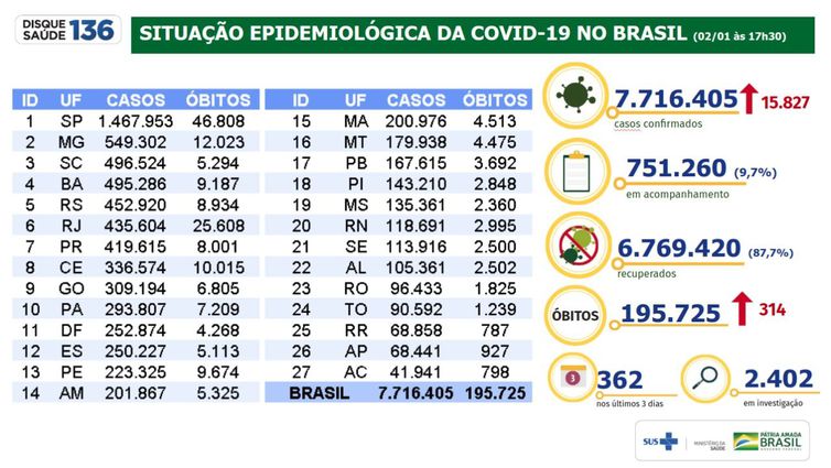 (Situação epidemiológica da Covid-19 no Brasil 02/01/2021 - Divulgação/Ministério da Saúde) (Situação epidemiológica da Covid-19 no Brasil 02/01/2021 - Divulgação/Ministério da Saúde)