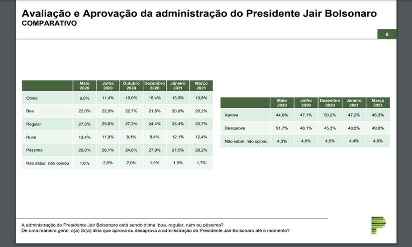  (Histórico de avaliação da gestão de Jair Bolsonaro. Foto: Divulgação/Paraná Pesquisas)