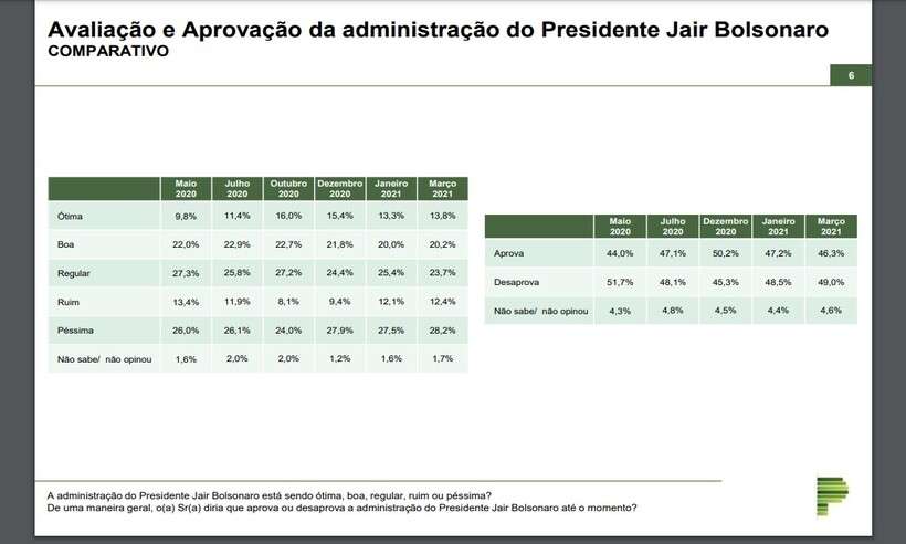  (Histrico de avaliao da gesto de Jair Bolsonaro. Foto: Divulgao/Paran Pesquisas)