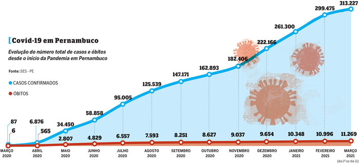 Evoluo dos nmeros de casos e bitos em Pernambuco