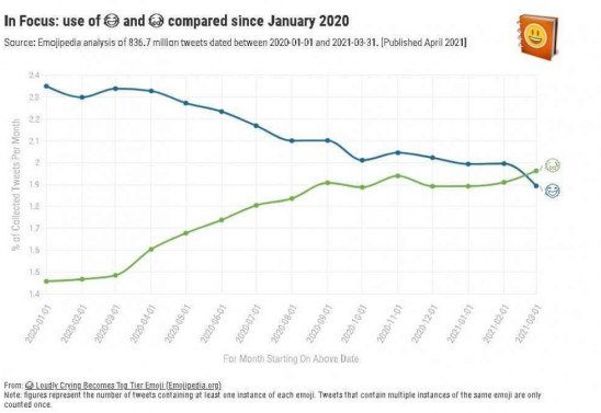  (Pela primeira vez, emoji de choro  mais usado que o 'lgrimas de alegria'. Foto: Reproduo)