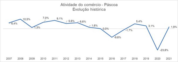 (Indicador de Atividade do Comércio - Páscoa. Foto: Divulgação/Serasa) (Indicador de Atividade do Comércio - Páscoa. Foto: Divulgação/Serasa)