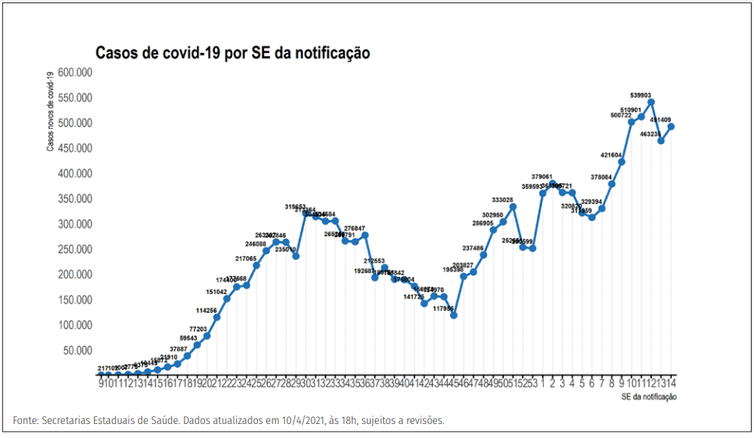 (Distribuição dos novos registros de casos por covid-19 por semana epidemiológica de notificação. Brasil, 2020-21. Foto: Divulgação/Ministério da Saúde) (Distribuição dos novos registros de casos por covid-19 por semana epidemiológica de notificação. Brasil, 2020-21. Foto: Divulgação/Ministério da Saúde)