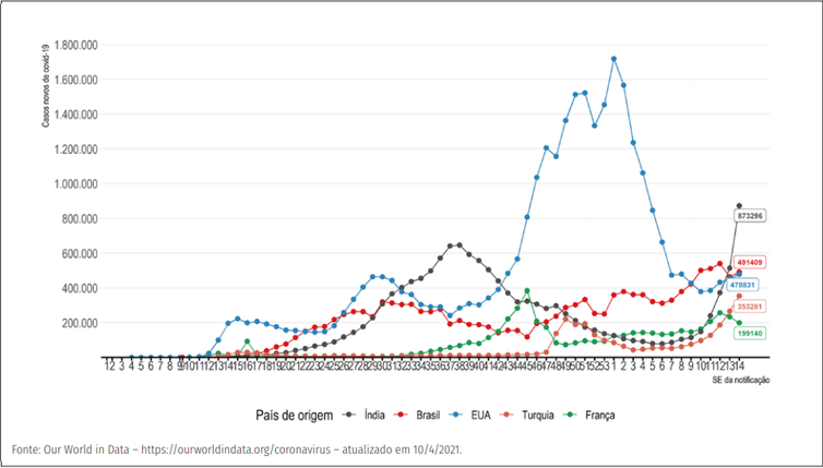 (Evolução do número de novos casos confirmados de covid-19 por semana epidemiológica, segundo países com maior número de casos. Foto: Divulgação/Ministério da Saúde) (Evolução do número de novos casos confirmados de covid-19 por semana epidemiológica, segundo países com maior número de casos. Foto: Divulgação/Ministério da Saúde)