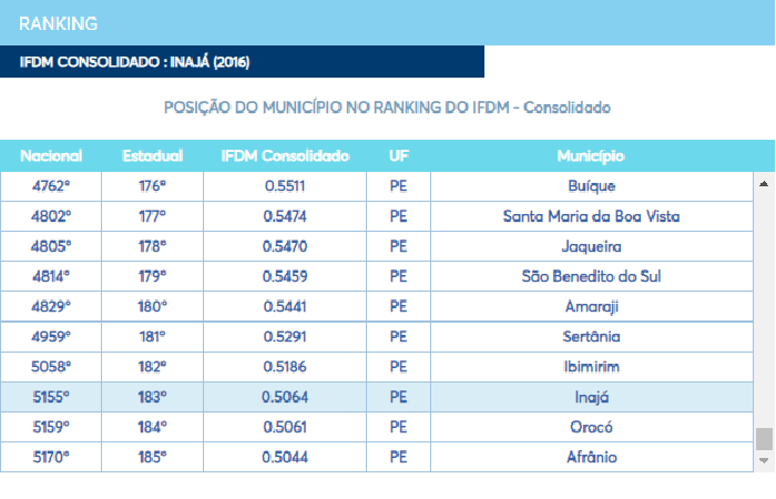 Ranking do Índice FIRJAN de Desenvolvimento Municipal (IFDM). (Foto: Reprodução Internet) Ranking do Índice FIRJAN de Desenvolvimento Municipal (IFDM). (Foto: Reprodução Internet)