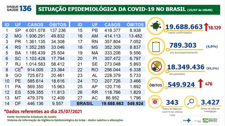 Balanço de dados sobre covid-19 divulgado no dia 25/07/2021 (Crédito: Ministério da Saúde)