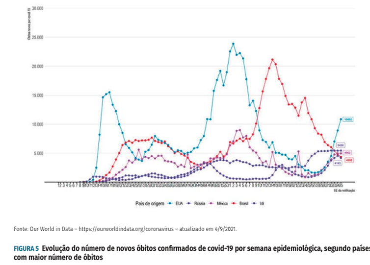 (Foto: Reprodução/Boletim Epidemiológico Covid-19 - Ministério da Saúde) (Foto: Reprodução/Boletim Epidemiológico Covid-19 - Ministério da Saúde)