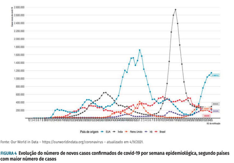 (Foto: Reprodução/Boletim Epidemiológico Covid-19 - Ministério da Saúde) (Foto: Reprodução/Boletim Epidemiológico Covid-19 - Ministério da Saúde)