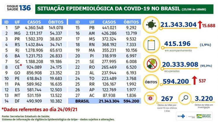Boletim epidemiológico Covid-19 - 25/09/2021 (Divulgação Ministério da Saúde
) Boletim epidemiológico Covid-19 - 25/09/2021 (Divulgação Ministério da Saúde
)