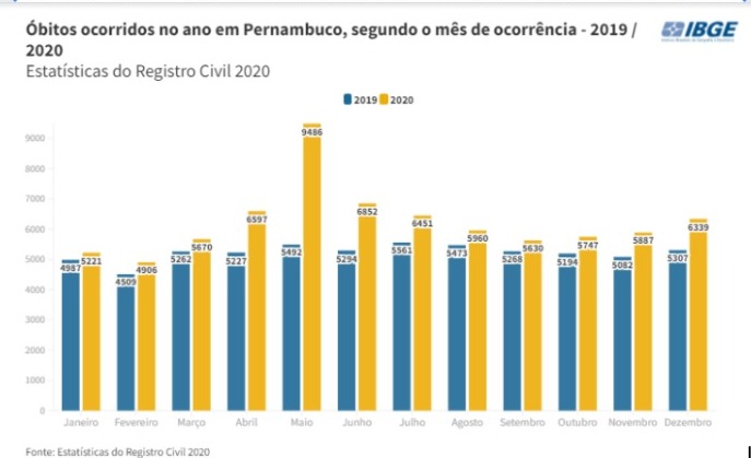 Com pandemia, registros de óbitos aumentam 19,3% em Pernambuco em 2020.
(Gráfico: Estatísticas do Registro Civil/Reprodução) Com pandemia, registros de óbitos aumentam 19,3% em Pernambuco em 2020.
(Gráfico: Estatísticas do Registro Civil/Reprodução)