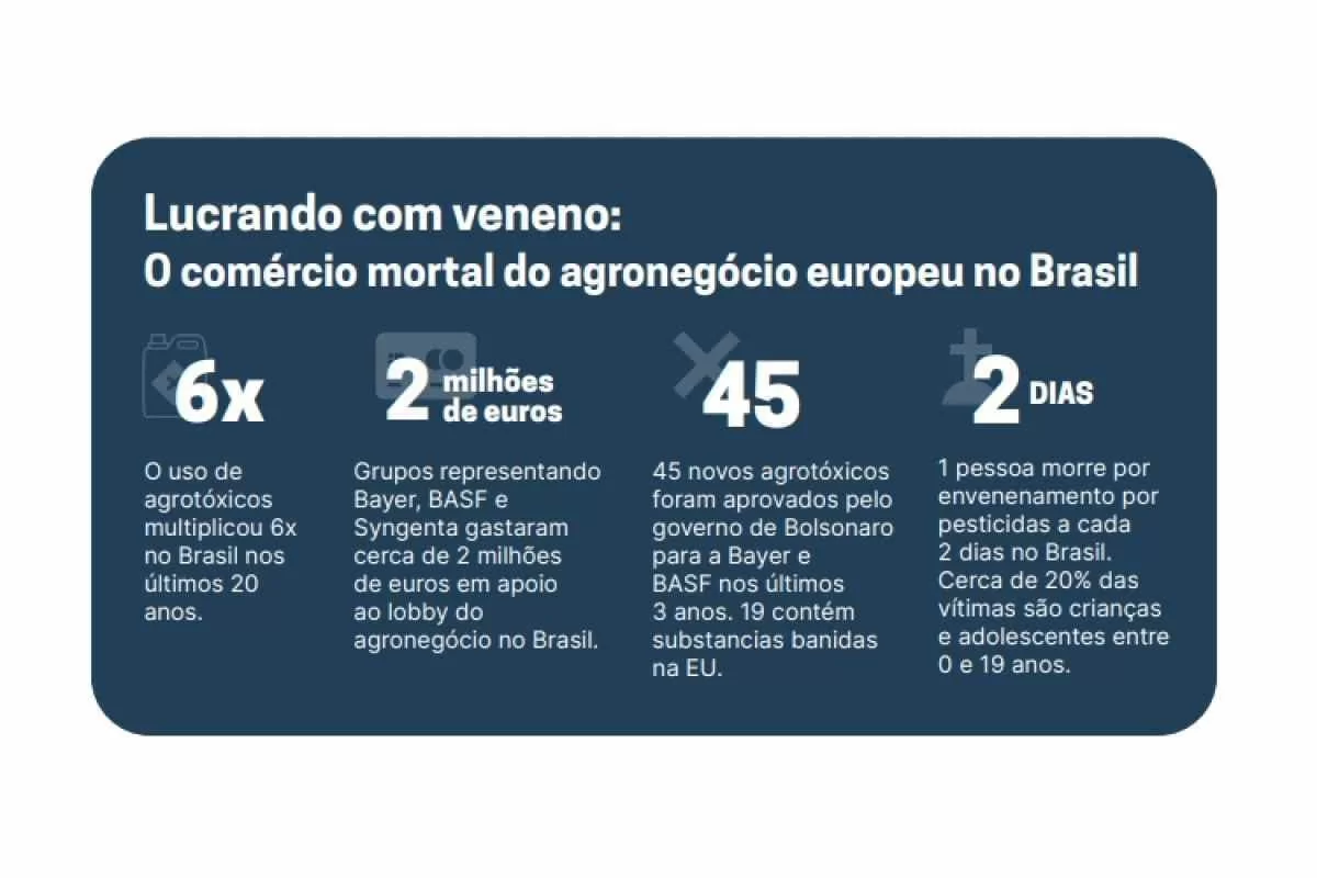 Dados sobre o agronegócio europeu no Brasil (Foto: Reprodução/Friends of the Earth) Dados sobre o agronegócio europeu no Brasil (Foto: Reprodução/Friends of the Earth)