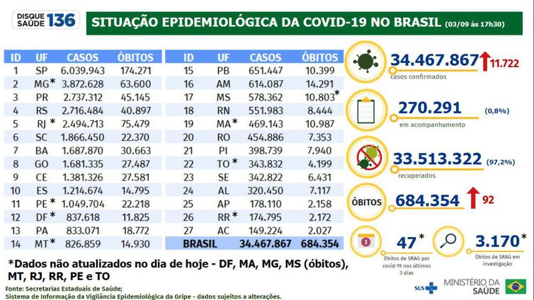 Boletim da covid-19 de 3 de setembro de 2022 - (Foto:  Divulgação/Ministério da Saúde)