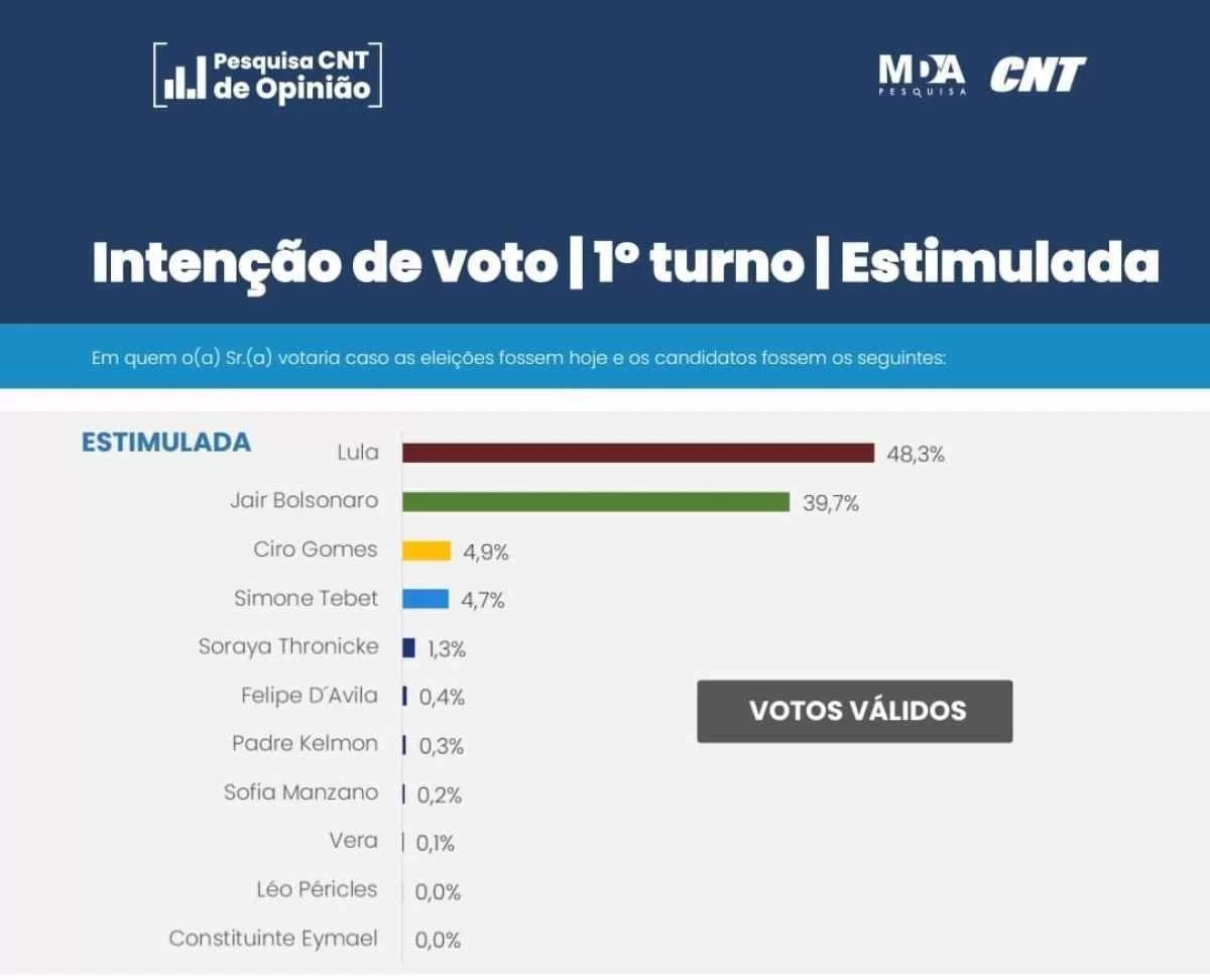  (Foto: Pesquisa CNT Votos Vlidos (Reproduo)