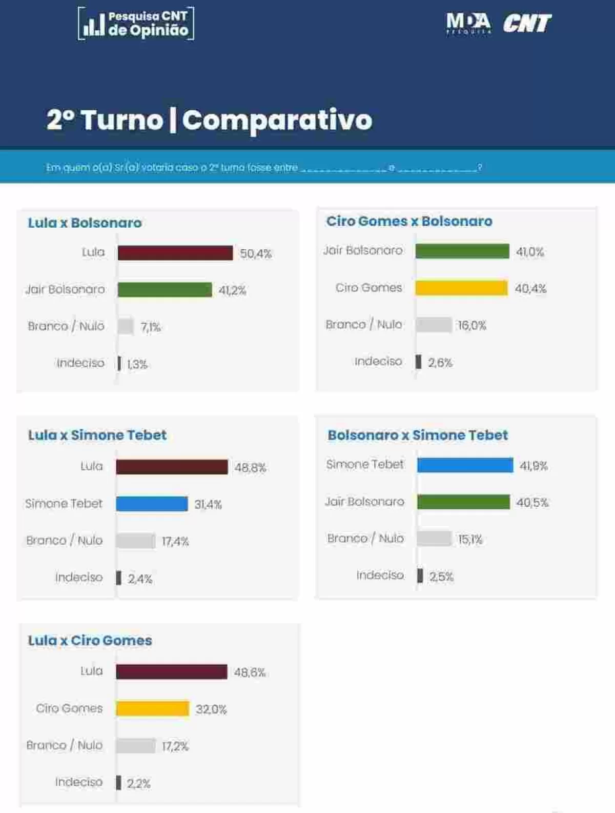  (Foto: Pesquisa CNT segundo turno (reproduo)