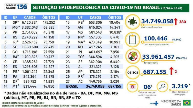  (Foto: 16/10/2022/Divulgação/ Ministério da Saúde)