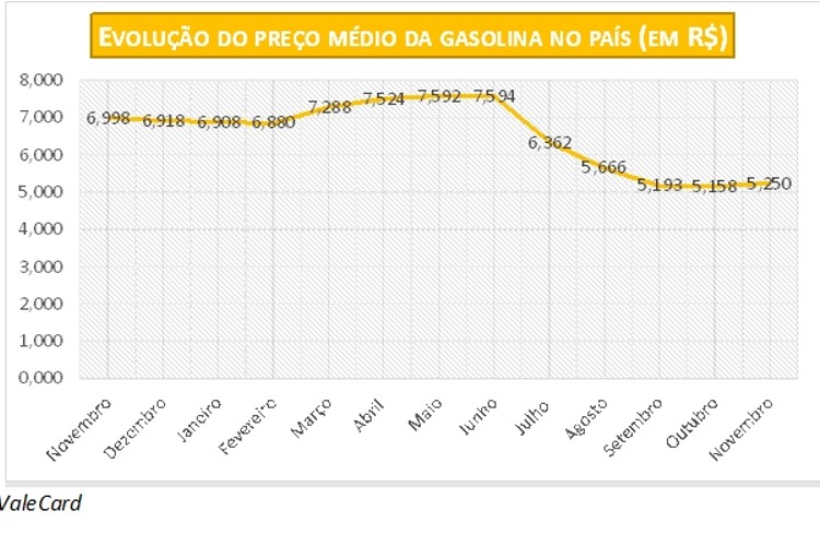 Valor da gasolina sobe 1,78% em novembro, com preço médio no país de R$  5,250 o litro; etanol sobe 8,75% | Local: Diario de Pernambuco