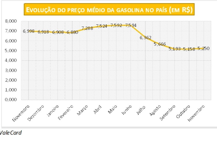 Valor da gasolina sobe 1,78% em novembro, com preço médio no país de R$ 5,250 o litro; etanol sobe 8,75% | Local: Diario de Pernambuco Valor da gasolina sobe 1,78% em novembro, com preço médio no país de R$ 5,250 o litro; etanol sobe 8,75% | Local: Diario de Pernambuco