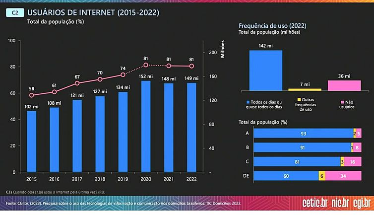 Em 2021, 82% dos domicílios brasileiros tinham acesso à internet