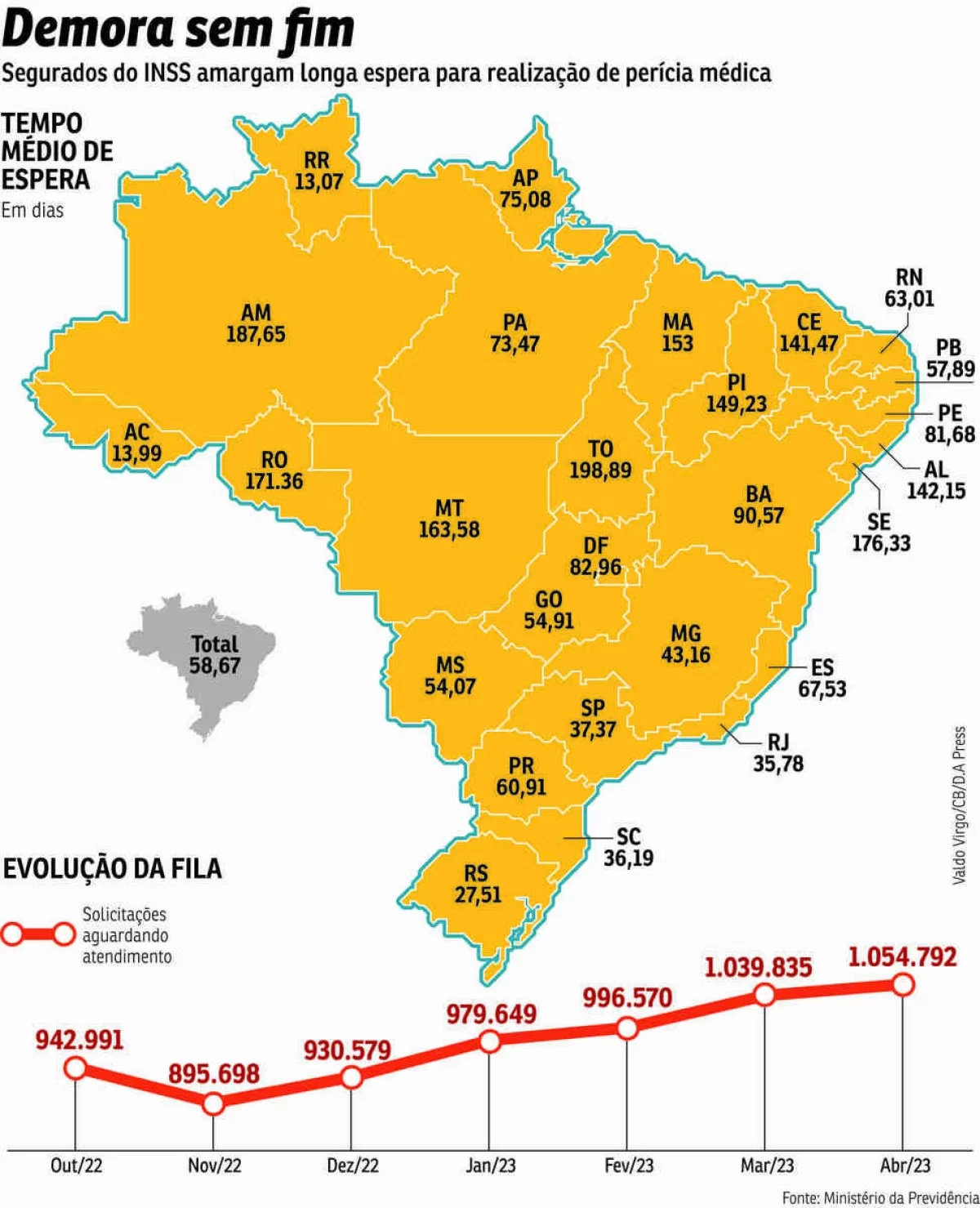 Fila do INSS: peritos apontam falta de gestão na Previdência