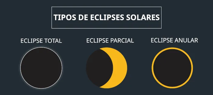  (O que  o eclipse anular do sol? )