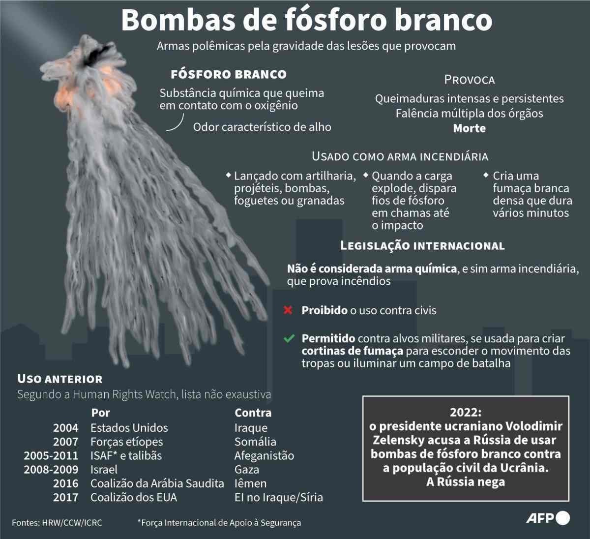 EUA demonstram preocupação por uso de fósforo branco de fabrico