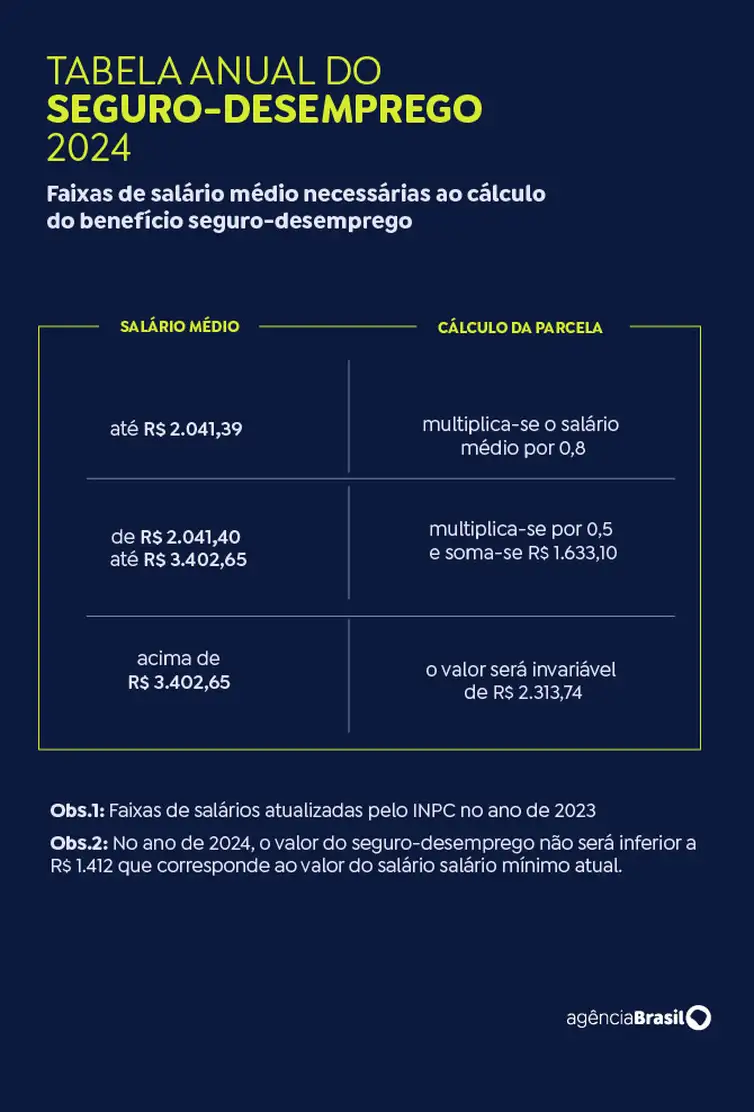 Valores do segurodesemprego para 2024 é atualizado; confira a nova