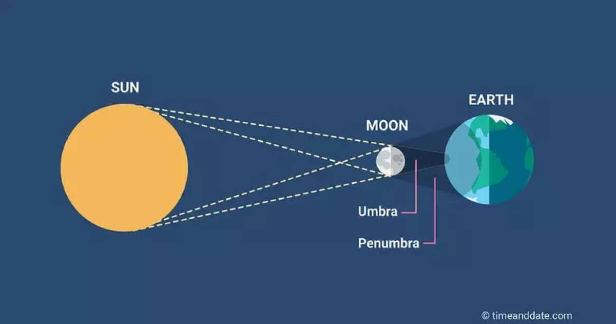 Eclipse solar total poderá ser visto do Brasil? Entenda Brasil
